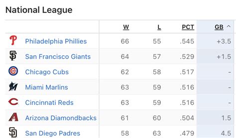 giants standings|sfo giants standings today.